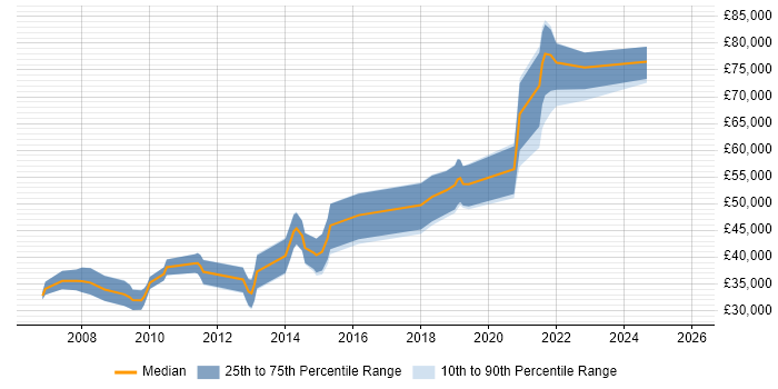 Salary distribution trend for Lead PHP Developer job vacancies in Bristol