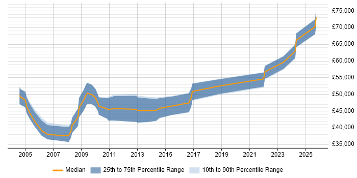 Salary distribution trend for Lead Project Manager job vacancies in Bristol