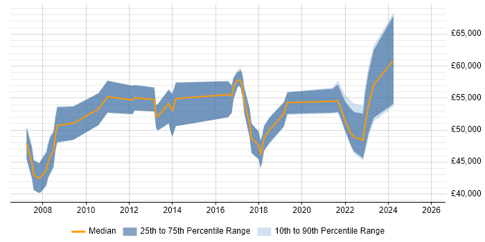 Salary distribution trend for jobs in Bristol citing Lean Six Sigma