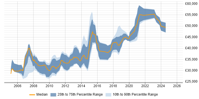Salary distribution trend for Linux Administrator job vacancies in Bristol