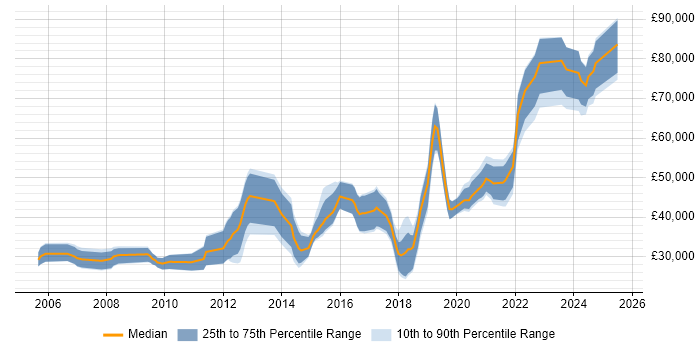 Salary distribution trend for jobs in Bristol citing Linux Command Line Salary distribution trend for jobs in Bristol citing Linux Command Line