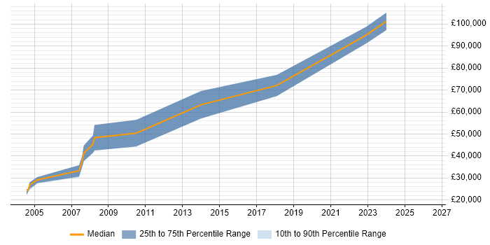 Salary distribution trend for jobs in Bristol citing Linux Kernel Development