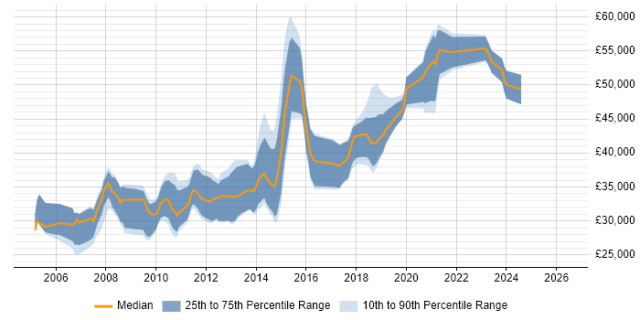 Salary distribution trend for Linux Systems Administrator job vacancies in Bristol