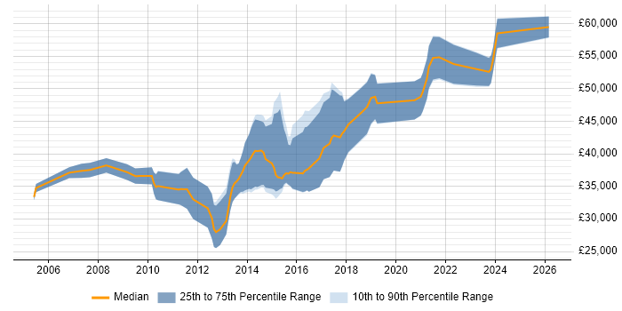 Salary distribution trend for Linux Systems Engineer job vacancies in Bristol