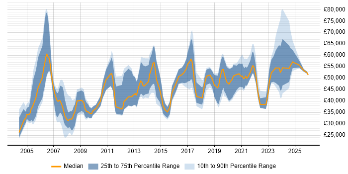 Salary distribution trend for jobs in Bristol citing Local Government