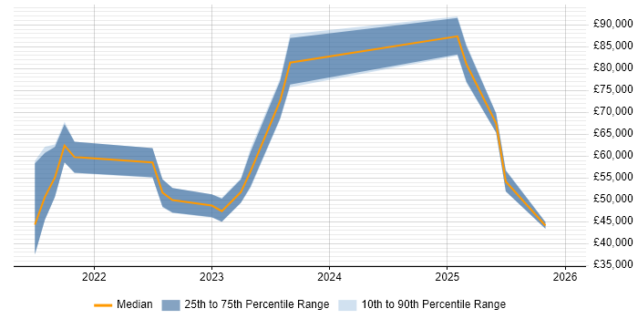 Salary distribution trend for jobs in Bristol citing Looker