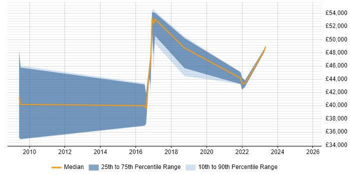 Salary distribution trend for jobs in Bristol citing Low-Fidelity Prototypes