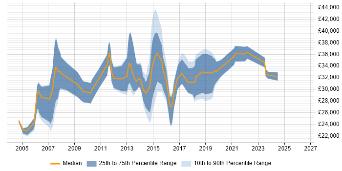 Salary distribution trend for jobs in Bristol citing Mac OS X