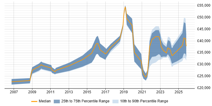 Salary distribution trend for jobs in Bristol citing Mac OS