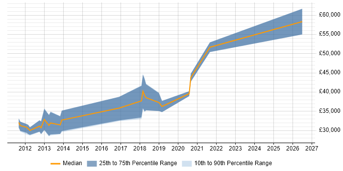 Salary distribution trend for Magento Developer job vacancies in Bristol