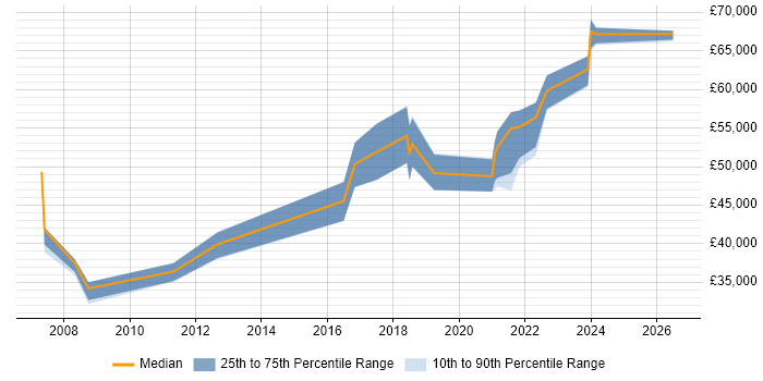 Salary distribution trend for jobs in Bristol citing Major Incident Management