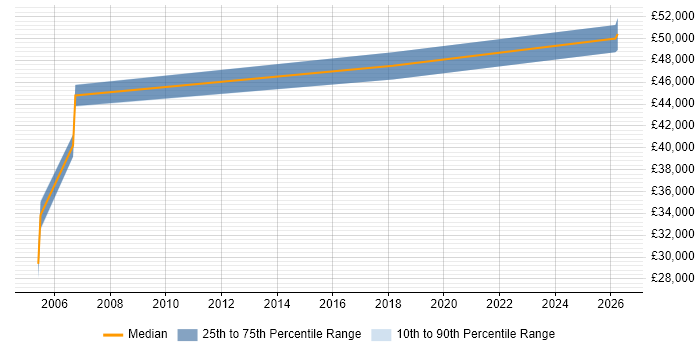 Salary distribution trend for Management Accountant job vacancies in Bristol