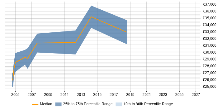 Salary distribution trend for Manufacturing Engineer job vacancies in Bristol