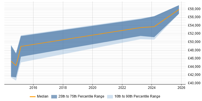 Salary distribution trend for jobs in Bristol citing MAPM