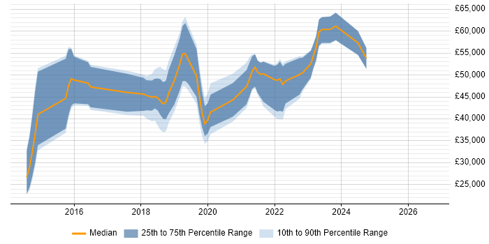 Salary distribution trend for jobs in Bristol citing MariaDB