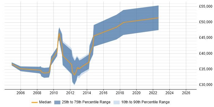 Salary distribution trend for jobs in Bristol citing Marketing Analytics