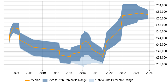 Salary distribution trend for jobs in Bristol citing Marketing Automation