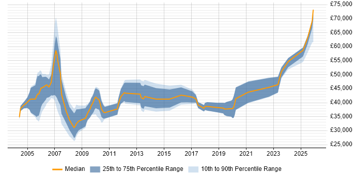 Salary distribution trend for Marketing Manager job vacancies in Bristol