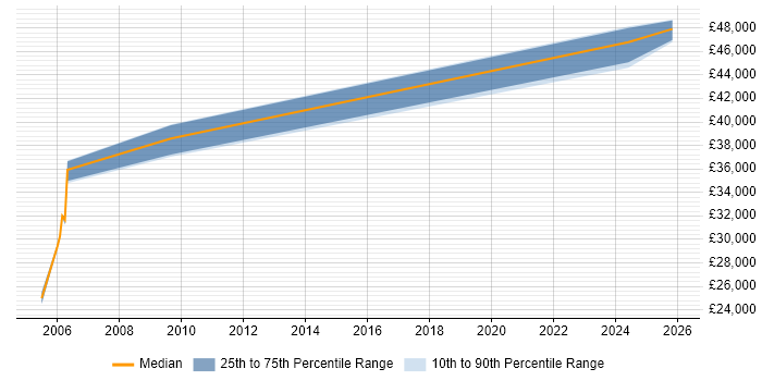 Salary distribution trend for Marketing Specialist job vacancies in Bristol
