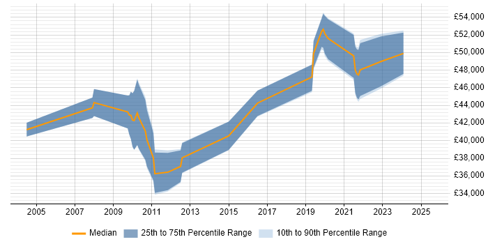 Salary distribution trend for jobs in Bristol citing Marketing Technology Salary distribution trend for jobs in Bristol citing Marketing Technology