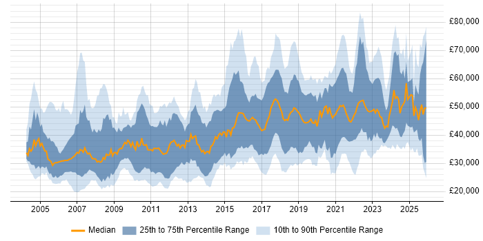 Salary distribution trend for jobs in Bristol citing Marketing