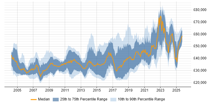 Salary distribution trend for jobs in Bristol citing Mathematics