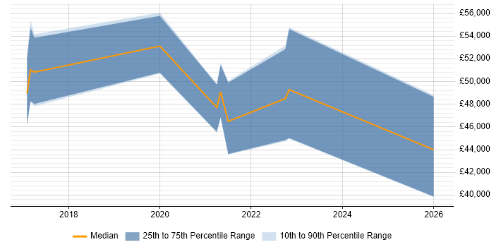 Salary distribution trend for jobs in Bristol citing Matplotlib