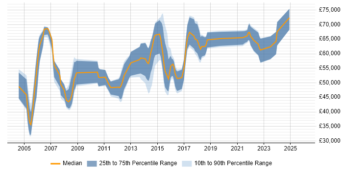 Salary distribution trend for jobs in Bristol citing Matrix Management