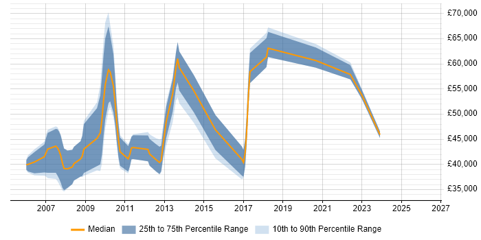 Salary distribution trend for jobs in Bristol citing Maximo