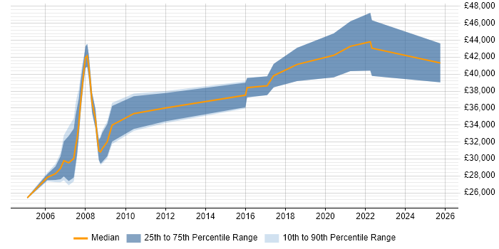 Salary distribution trend for Mechanical Engineer job vacancies in Bristol