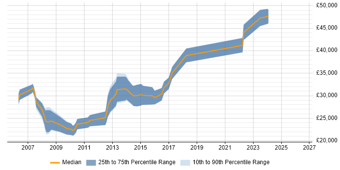 Salary distribution trend for MI Analyst job vacancies in Bristol