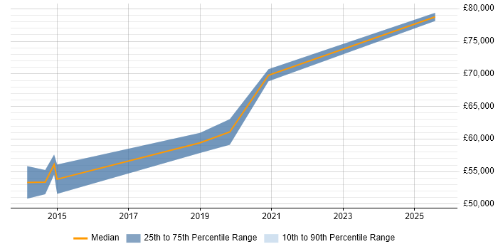 Salary distribution trend for Microsoft 365 Consultant job vacancies in Bristol