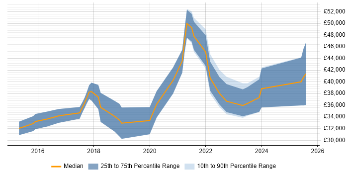 Salary distribution trend for Microsoft 365 Engineer job vacancies in Bristol