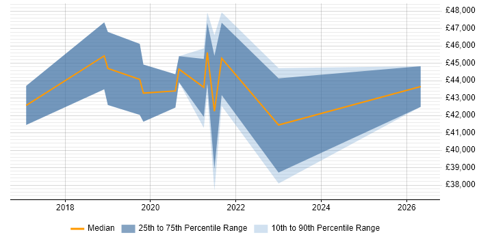 Salary distribution trend for Microsoft 365 Specialist job vacancies in Bristol
