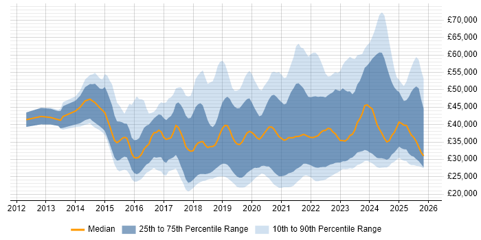 Salary distribution trend for jobs in Bristol citing Microsoft 365