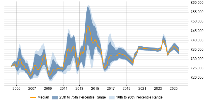 Salary distribution trend for jobs in Bristol citing Microsoft Certified Professional