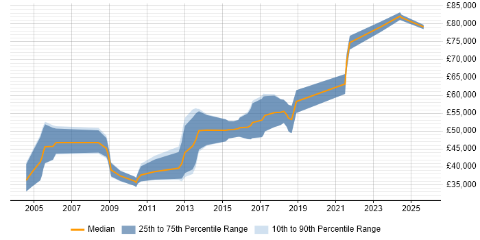 Salary distribution trend for Microsoft Consultant job vacancies in Bristol