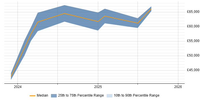 Salary distribution trend for jobs in Bristol citing Microsoft Copilot
