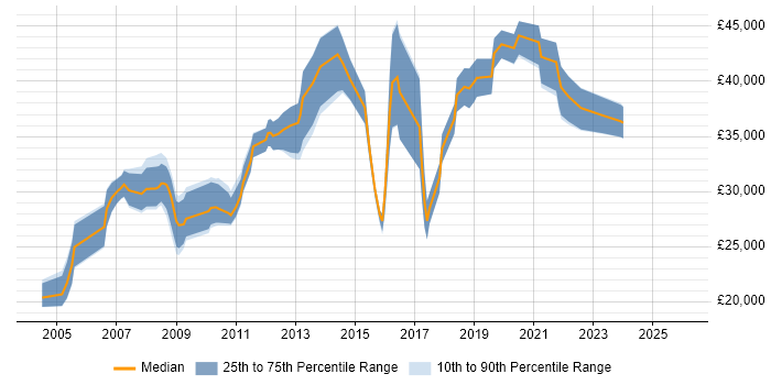 Salary distribution trend for Microsoft Engineer job vacancies in Bristol