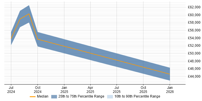 Salary distribution trend for jobs in Bristol citing Microsoft Purview