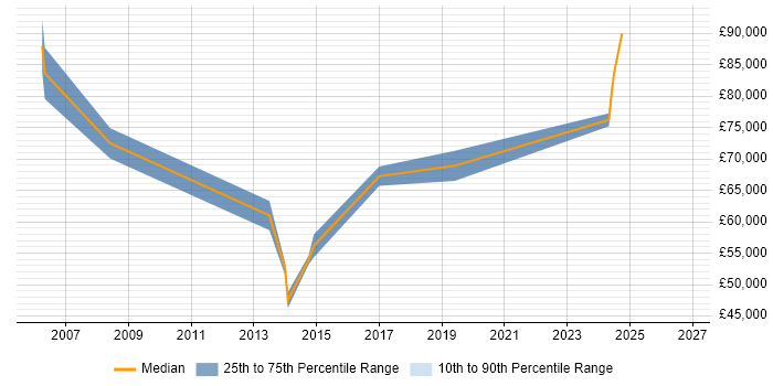 Ms Graph Photo Microsoft Solutions Architect Job Trends, Salaries & Skill Sets in ...