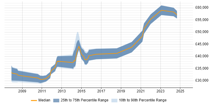 Salary distribution trend for jobs in Bristol citing Microsoft Virtual Server Salary distribution trend for jobs in Bristol citing Microsoft Virtual Server