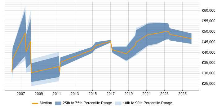 Salary distribution trend for jobs in Bristol citing MicroStrategy