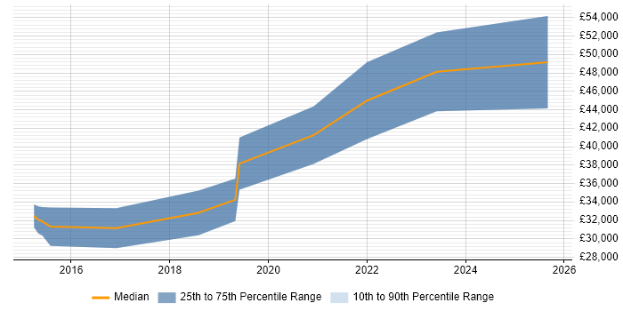 Salary distribution trend for Mid-Level Software Engineer job vacancies in Bristol