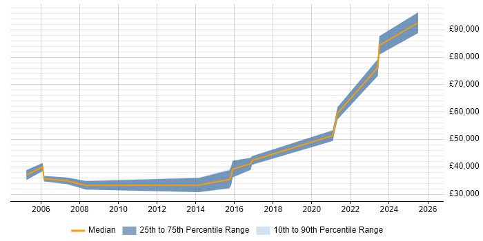 Salary distribution trend for Migration Engineer job vacancies in Bristol