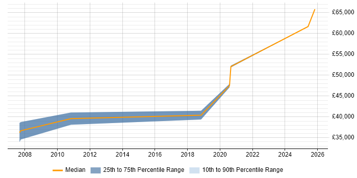 Salary distribution trend for Migration Specialist job vacancies in Bristol