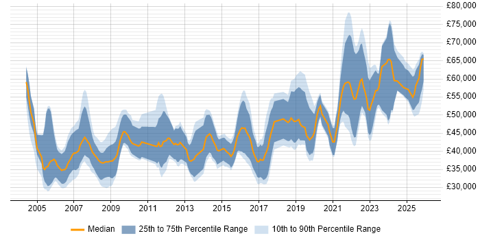 Salary distribution trend for jobs in Bristol citing Military