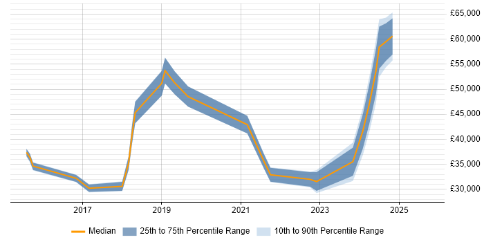 Salary distribution trend for jobs in Bristol citing Mimecast