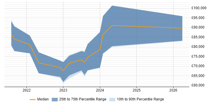 Salary distribution trend for jobs in Bristol citing MLOps
