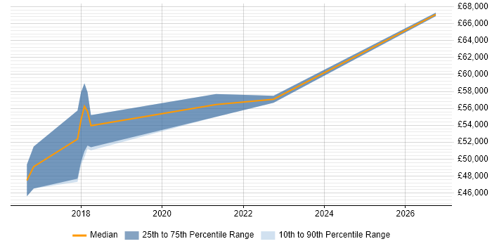 Salary distribution trend for jobs in Bristol citing Mob Programming